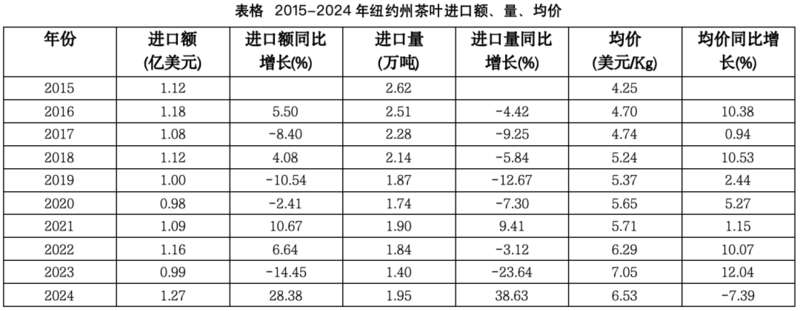 弗州狂扫1.31美元的阿根廷红茶，纽约州疯抢21.44美元日本绿茶：美国人的茶桌分裂了