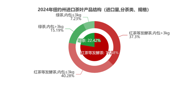 弗州狂扫1.31美元的阿根廷红茶，纽约州疯抢21.44美元日本绿茶：美国人的茶桌分裂了