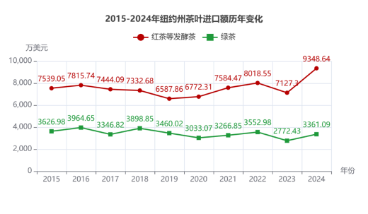 弗州狂扫1.31美元的阿根廷红茶，纽约州疯抢21.44美元日本绿茶：美国人的茶桌分裂了