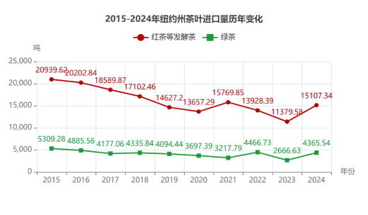 弗州狂扫1.31美元的阿根廷红茶，纽约州疯抢21.44美元日本绿茶：美国人的茶桌分裂了
