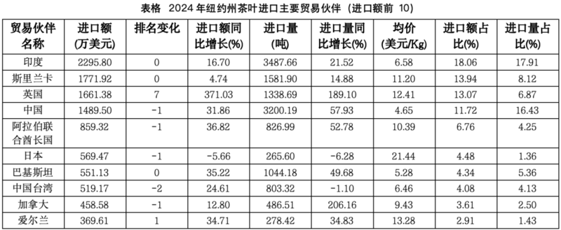 弗州狂扫1.31美元的阿根廷红茶，纽约州疯抢21.44美元日本绿茶：美国人的茶桌分裂了