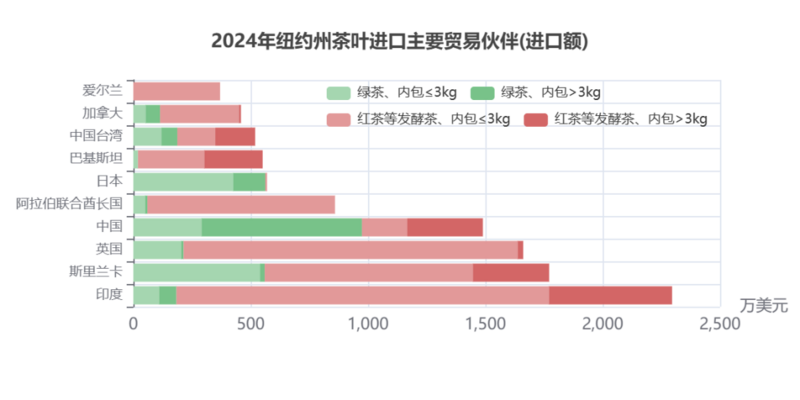 弗州狂扫1.31美元的阿根廷红茶，纽约州疯抢21.44美元日本绿茶：美国人的茶桌分裂了