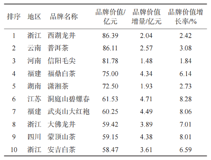 2025中国茶叶区域公用品牌价值评估报告发布