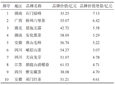 2025中国茶叶区域公用品牌价值评估报告发布