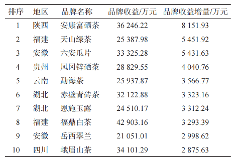 2025中国茶叶区域公用品牌价值评估报告发布