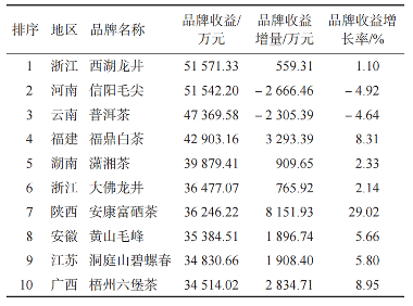 2025中国茶叶区域公用品牌价值评估报告发布