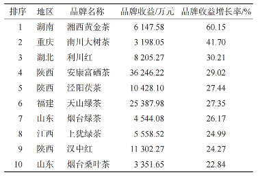 2025中国茶叶区域公用品牌价值评估报告发布