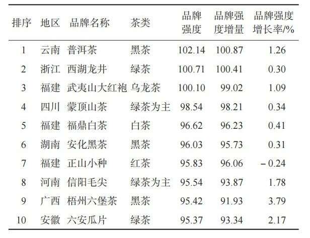 2025中国茶叶区域公用品牌价值评估报告发布