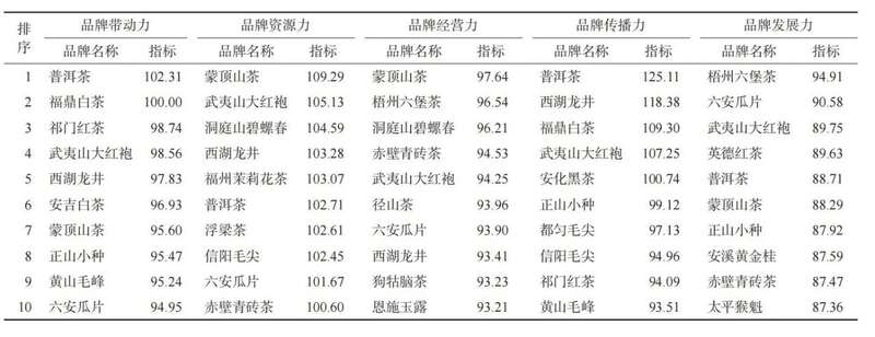 2025中国茶叶区域公用品牌价值评估报告发布
