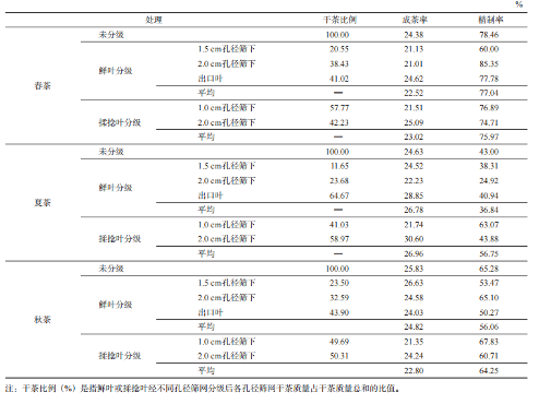 如何增加机采鲜叶加工烘青绿茶的经济效益？