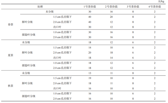 如何增加机采鲜叶加工烘青绿茶的经济效益？
