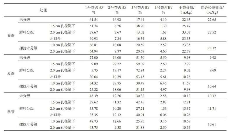 如何增加机采鲜叶加工烘青绿茶的经济效益？