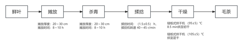 如何增加机采鲜叶加工烘青绿茶的经济效益？