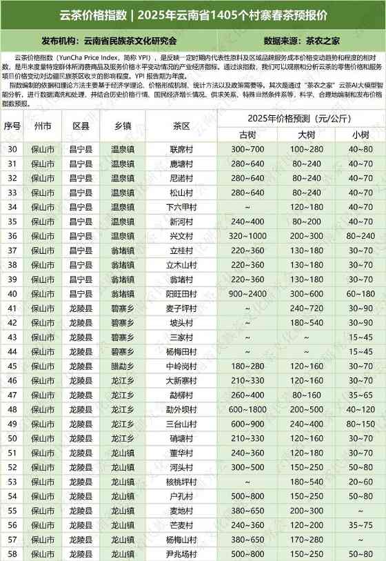 云茶价格指数  2025年云南省1405个村寨春茶预报价