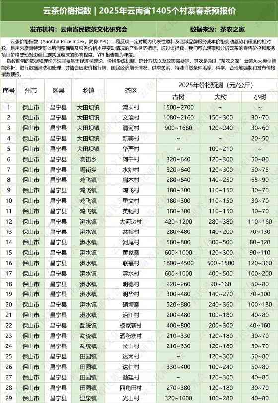云茶价格指数  2025年云南省1405个村寨春茶预报价