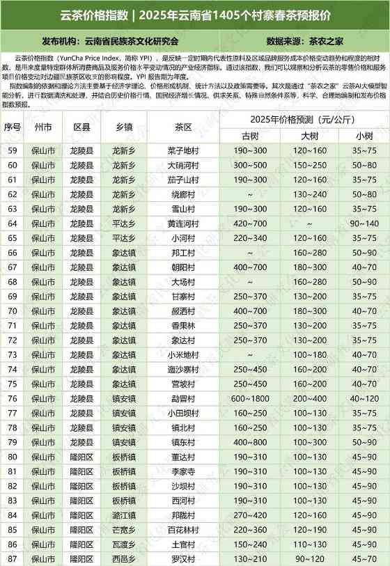 云茶价格指数  2025年云南省1405个村寨春茶预报价