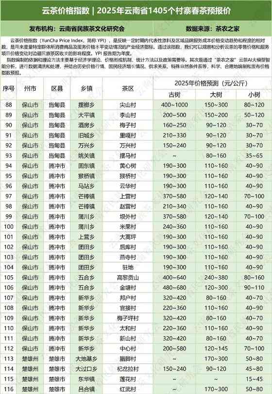云茶价格指数  2025年云南省1405个村寨春茶预报价