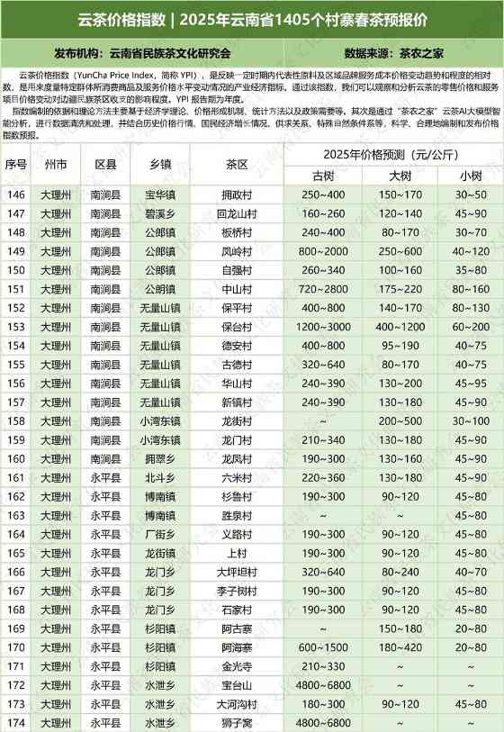 云茶价格指数  2025年云南省1405个村寨春茶预报价