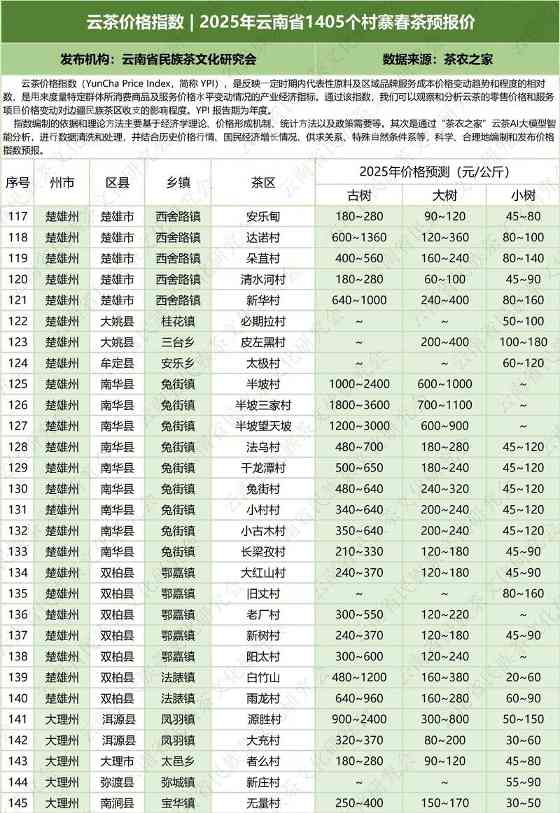 云茶价格指数  2025年云南省1405个村寨春茶预报价