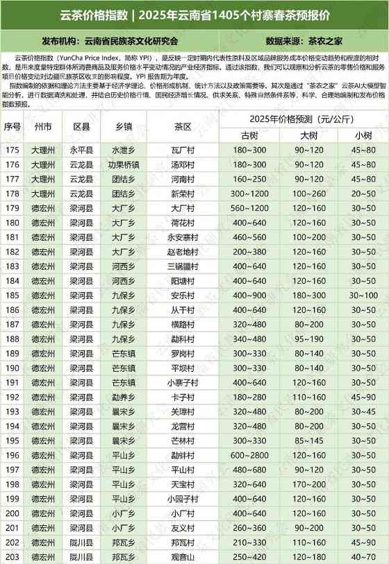 云茶价格指数  2025年云南省1405个村寨春茶预报价