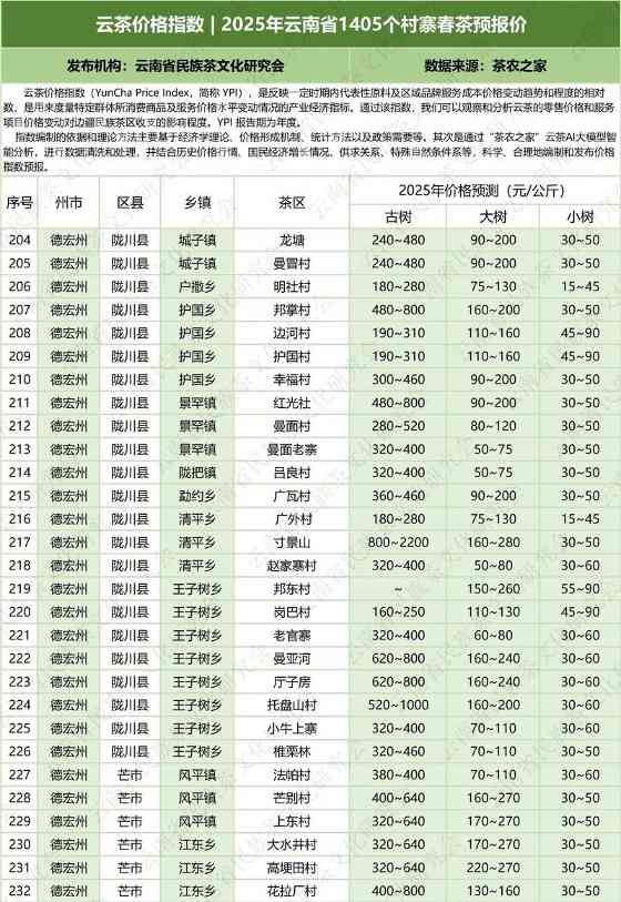 云茶价格指数  2025年云南省1405个村寨春茶预报价