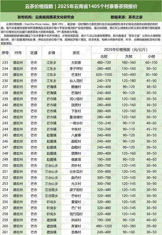 云茶价格指数  2025年云南省1405个村寨春茶预报价