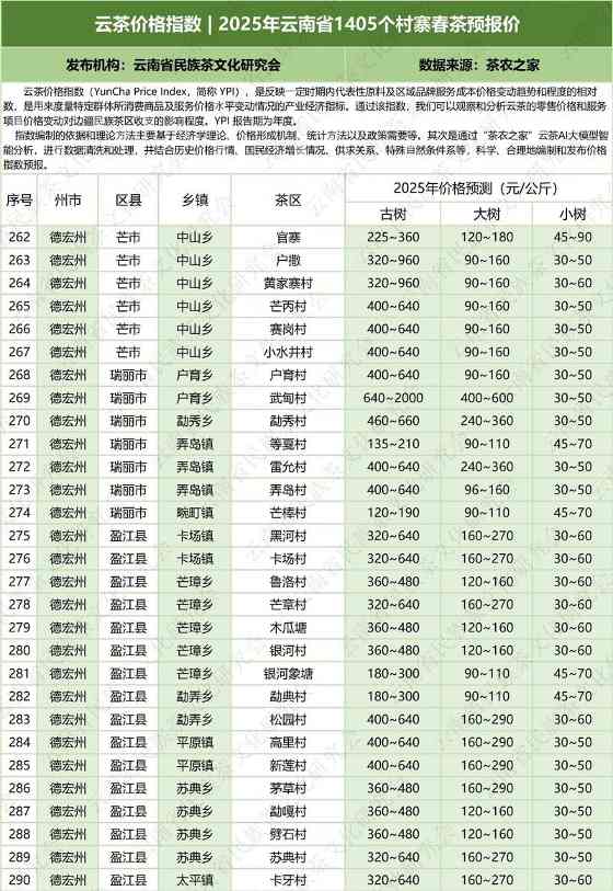 云茶价格指数  2025年云南省1405个村寨春茶预报价