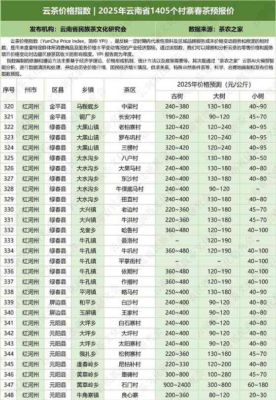 云茶价格指数  2025年云南省1405个村寨春茶预报价