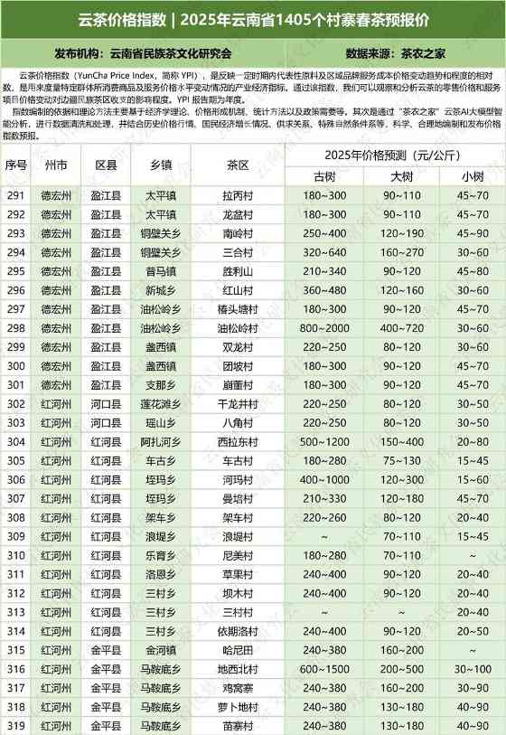云茶价格指数  2025年云南省1405个村寨春茶预报价