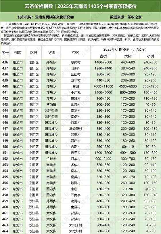 云茶价格指数  2025年云南省1405个村寨春茶预报价