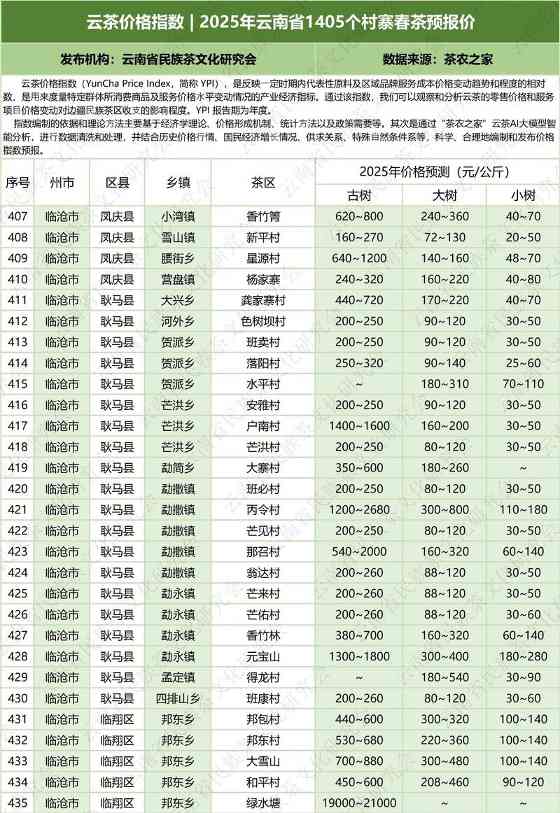 云茶价格指数  2025年云南省1405个村寨春茶预报价