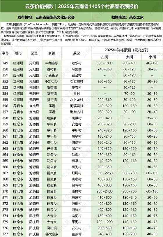 云茶价格指数  2025年云南省1405个村寨春茶预报价