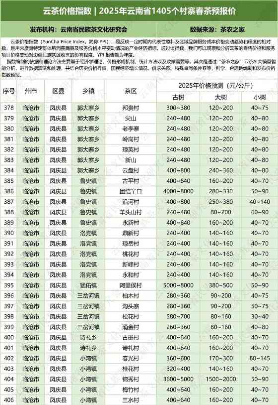 云茶价格指数  2025年云南省1405个村寨春茶预报价
