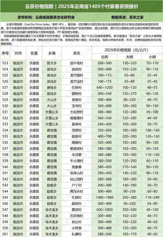 云茶价格指数  2025年云南省1405个村寨春茶预报价
