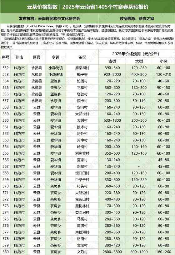 云茶价格指数  2025年云南省1405个村寨春茶预报价
