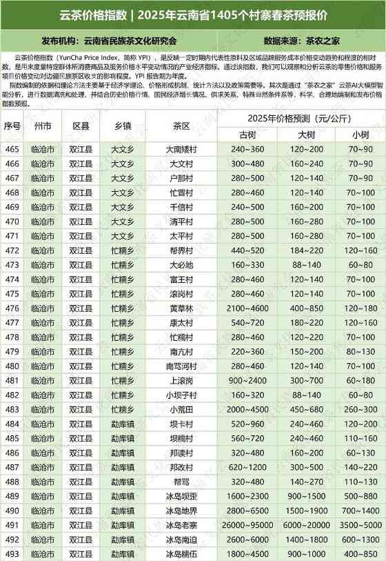 云茶价格指数  2025年云南省1405个村寨春茶预报价