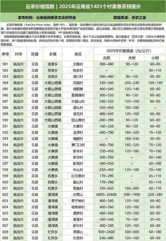 云茶价格指数  2025年云南省1405个村寨春茶预报价