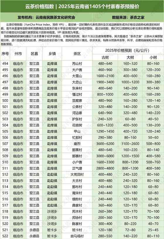 云茶价格指数  2025年云南省1405个村寨春茶预报价