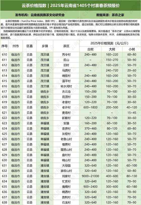 云茶价格指数  2025年云南省1405个村寨春茶预报价