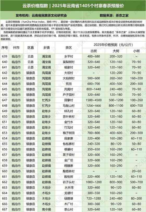 云茶价格指数  2025年云南省1405个村寨春茶预报价