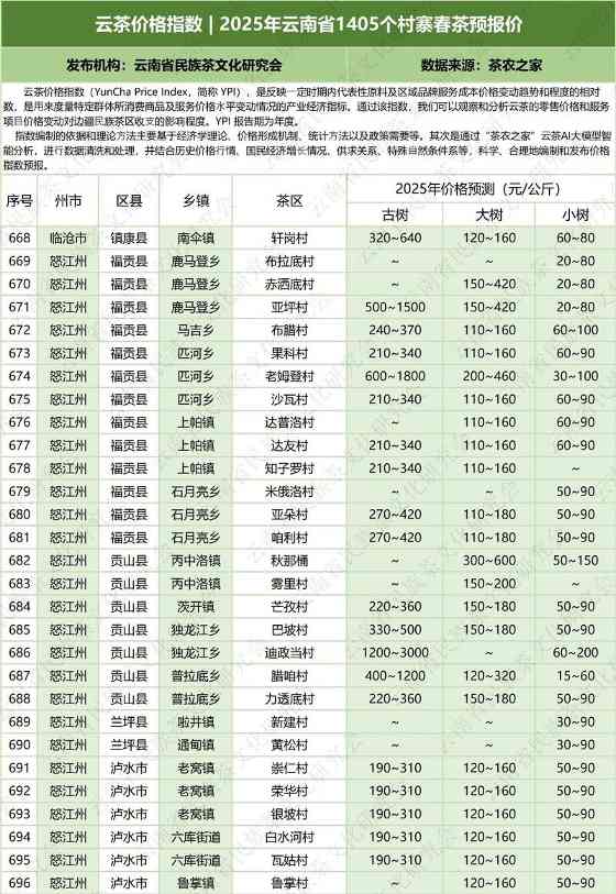 云茶价格指数  2025年云南省1405个村寨春茶预报价