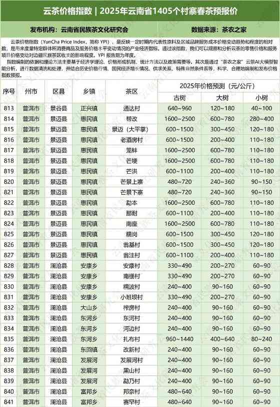 云茶价格指数  2025年云南省1405个村寨春茶预报价