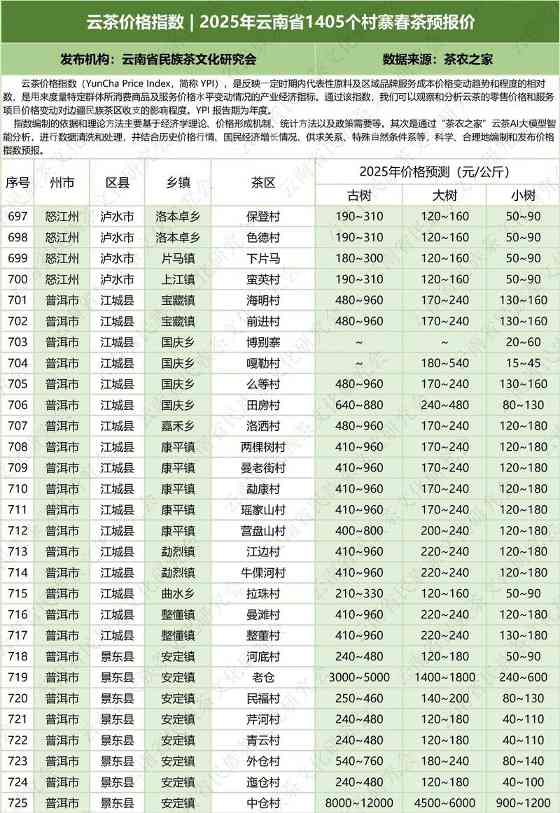 云茶价格指数  2025年云南省1405个村寨春茶预报价