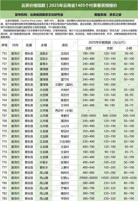 云茶价格指数  2025年云南省1405个村寨春茶预报价