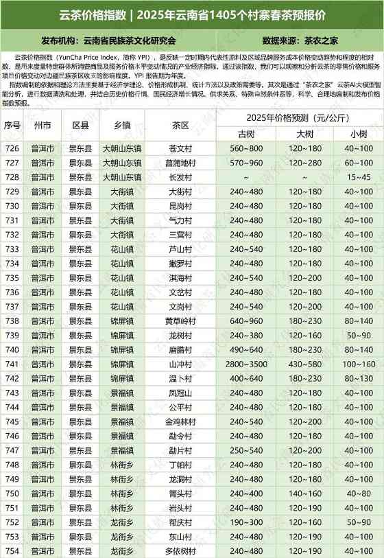 云茶价格指数  2025年云南省1405个村寨春茶预报价