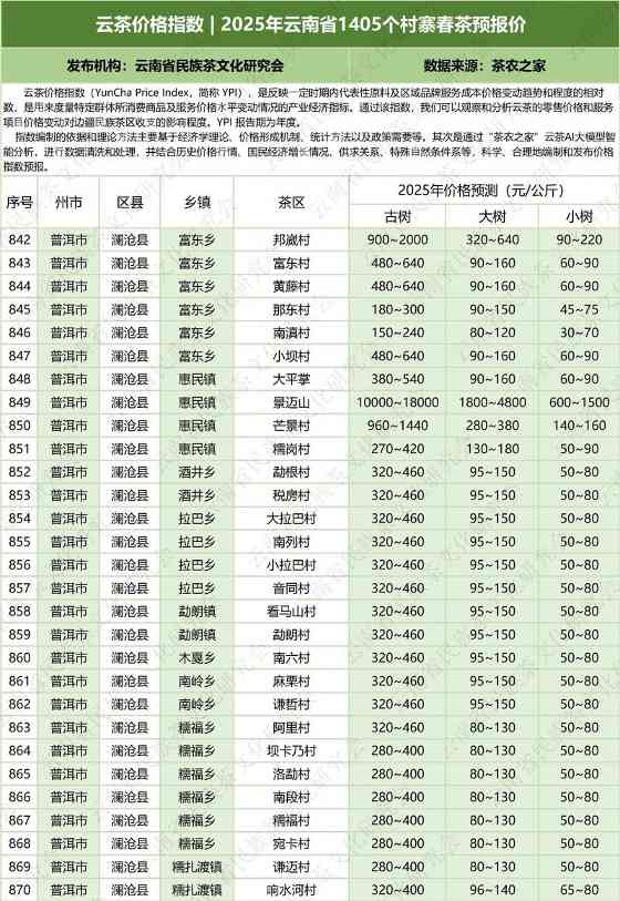 云茶价格指数  2025年云南省1405个村寨春茶预报价