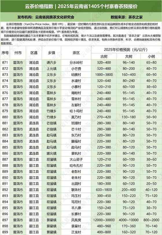云茶价格指数  2025年云南省1405个村寨春茶预报价