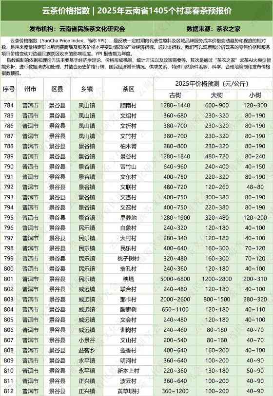 云茶价格指数  2025年云南省1405个村寨春茶预报价