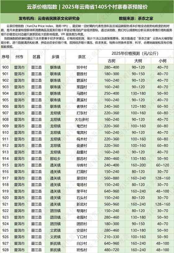 云茶价格指数  2025年云南省1405个村寨春茶预报价
