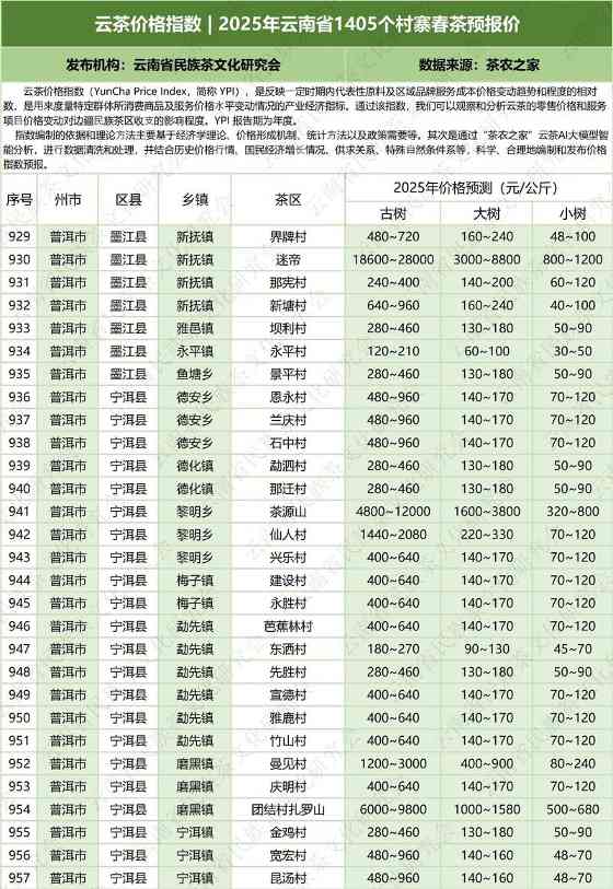 云茶价格指数  2025年云南省1405个村寨春茶预报价